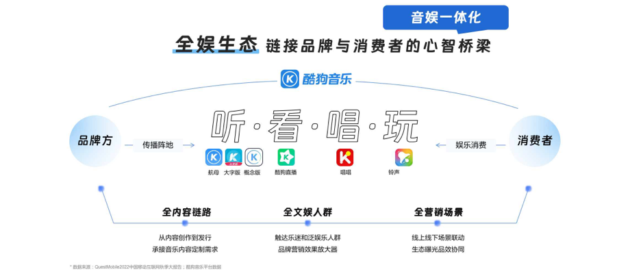 Pan-entertainment ecosystem bridging brands and consumers through Listen, Watch, Sing, Play