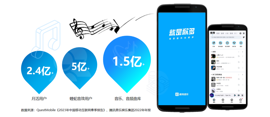 240M+ monthly active users, 500M+ Viper sound users, 150M+ music and audio library, with KuGou phone mockups